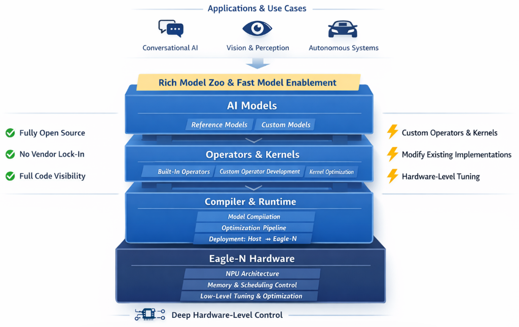 BOS NN Accelerator Apart