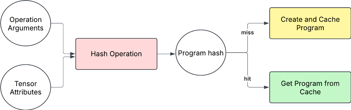 Program cache